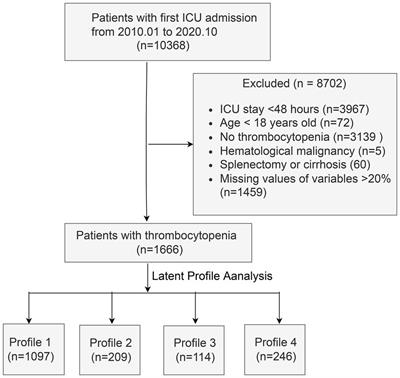 Identification of subphenotypes in critically ill thrombocytopenic patients with different responses to therapeutic interventions: a retrospective study